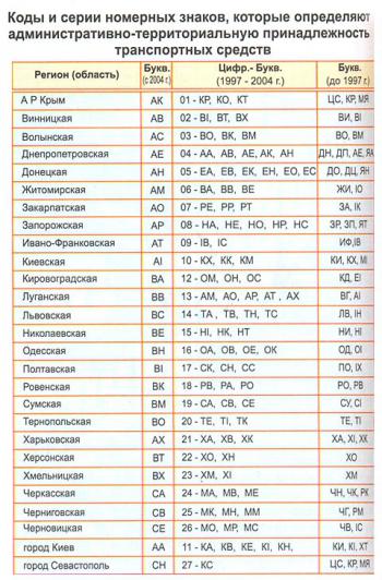 Коды и серии номерных знаков в Украине