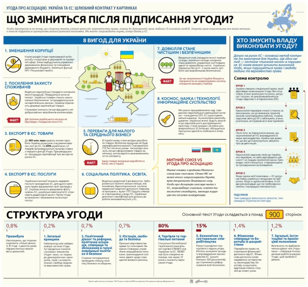 Что даст подписание соглашения об ассоциации Украины с Евросоюзом?