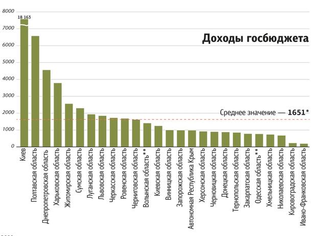 Зона проедания. Кто кого кормит в Украине