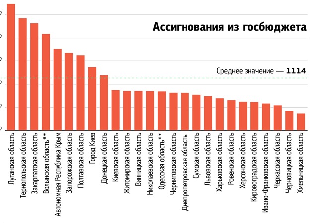 Зона проедания. Кто кого кормит в Украине