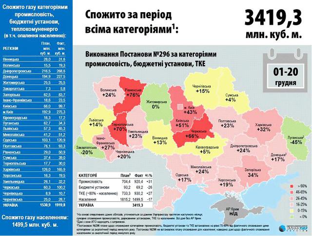 Нафтогаз опубликовал отчеты о потреблении газа по регионам
