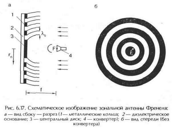 Плоские и сферические спутниковые антенны