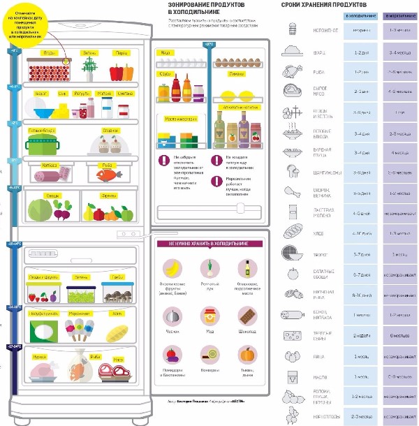 Как и где хранить разные продукты?