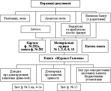 Схема облікового процесу операцій з іноземною валютою