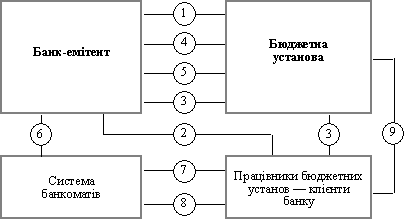 Схема організації виплати заробітної плати через банкомати