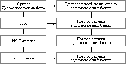 Порядок фінансування за відомчою структурою