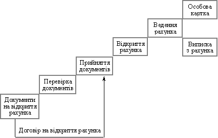 Порядок відкриття і ведення реєстраційного рахунка