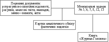 Схема облікового процесу фактичних видатків