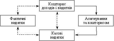 Взаємозв’язок касових і фактичних видатків