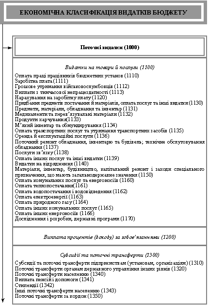  Економічна класифікація видатків бюджету