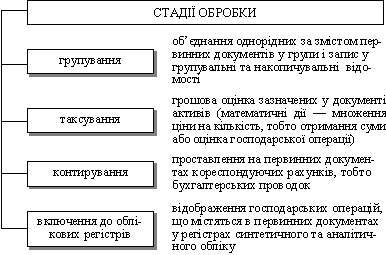 Стадії бухгалтерської обробки документів