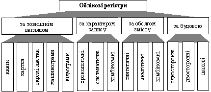 Класифікація облікових регістрів