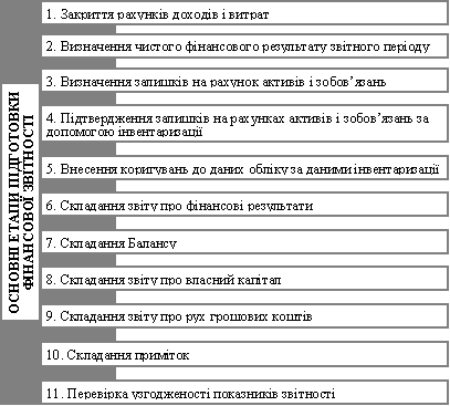 Основні етапи підготовки фінансової звітності
