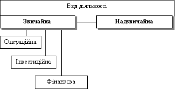 . Класифікація видів діяльності