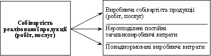 Структура виробничої собівартості