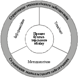 Загальна схема забезпечення технології  облікового  процесу