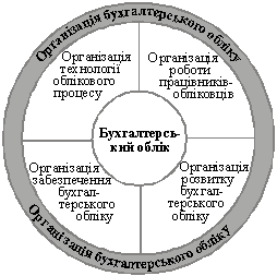 Основні складові організації бухгалтерського обліку