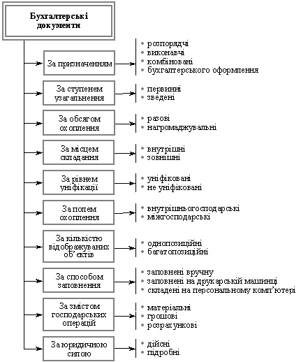 Класифікація бухгалтерських документів