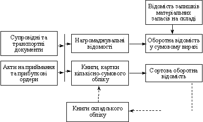 Схема руху носіїв облікової  інформації з обліку  матеріальних запасів  у бухгалтерії