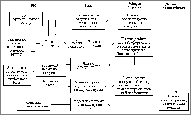 Рух інформації у процесі проектування