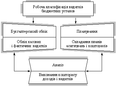  Схема зв’язку робочої класифікації видатків бюджетних установ 