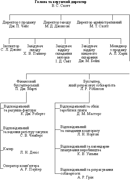 організаційна структура підприємства