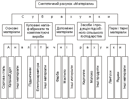 Схема взаємозв’язку синтетичного обліку