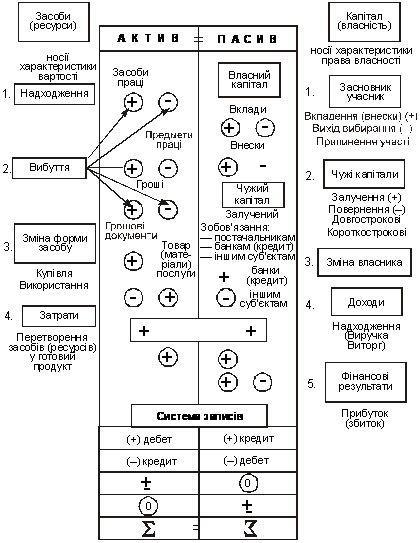 Балансова інтерпретація побудови фінансового обліку