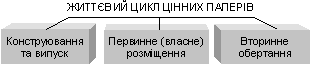 Життєвий цикл цінних паперів