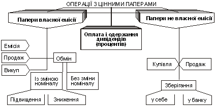 Операції з цінними паперами