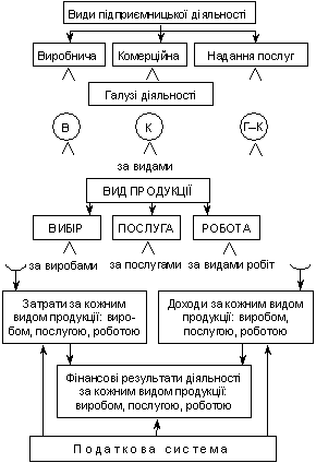 Чинники побудови бухгалтерського обліку затрат, доходів та фінансових результатів