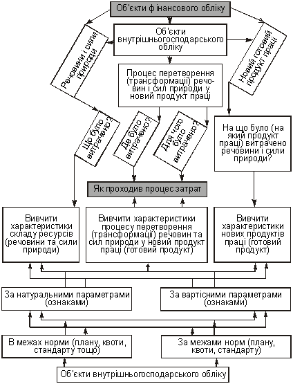  Взаємозв’язок цільових функцій бухгалтерського фінансового та внутрішньогосподарського обліку