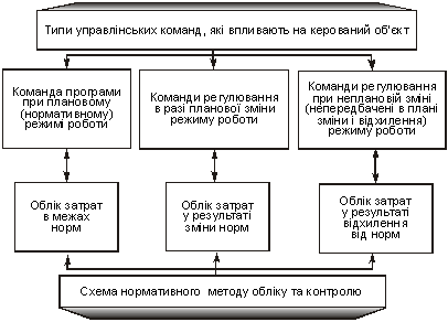 Взаємозв’язок типів управлінських команд і системи нормативного обліку