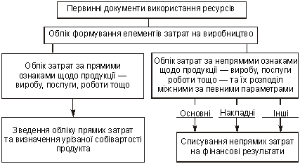 Загальна побудова обліку затрат на виробництво 