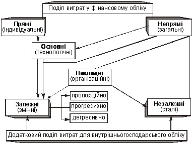 Взаємозв’язок поділу затрат у фінансовому та внутрішньогосподарському (управлінському) обліку