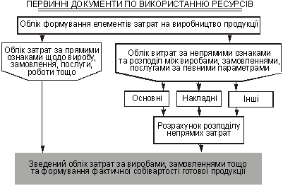 Загальна побудова затрат на виробництво за виробами, замовленнями, роботами, послугами