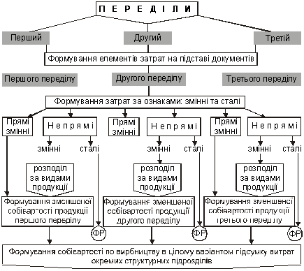 Загальна побудова обліку затрат на виробництво за попередільним варіантом методом неповних затрат