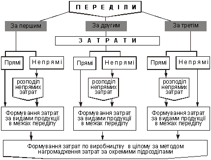 Загальна схема побудови обліку повних затрат на виробництво за попередільним методом