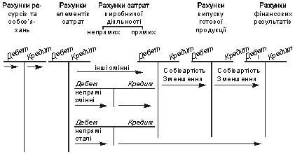 Загальна схема побудови бухгалтерського внутрішньо- господарського обліку 