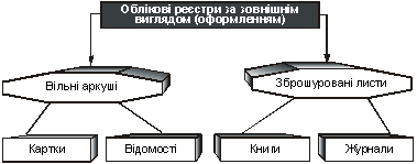 Класифікація облікових реєстрів за будовою