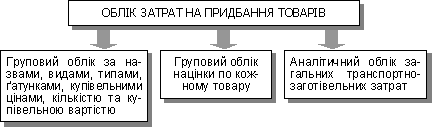 Загальна побудова обліку затрат на придбання товарів в роздрібній торгівлі