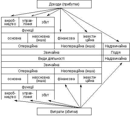 Класифікація взаємозв’язку доходів