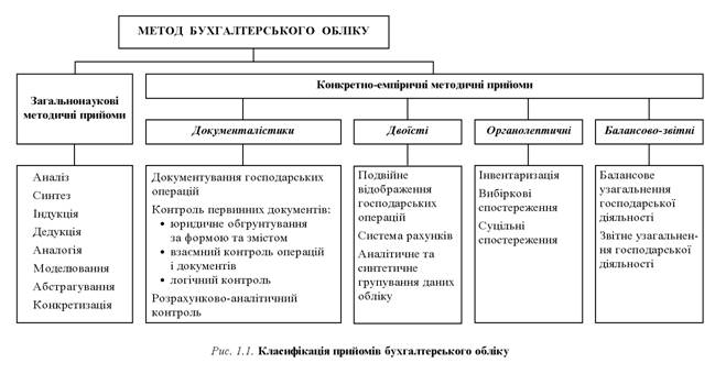 Класифікація прийомів бухгалтерського обліку