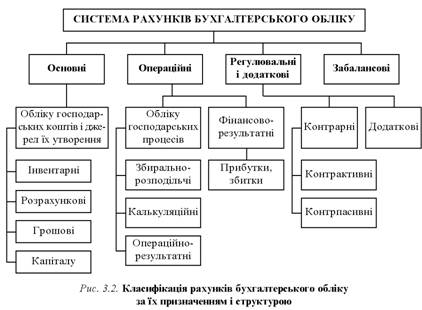 Класифікація рахунків бухгалтерського обліку