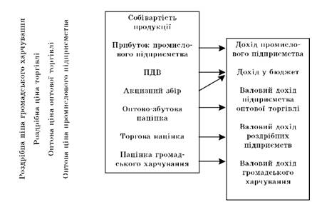 Узагальнена схема формування доходу на підприємствах торгівлі з елементами ціноутворення