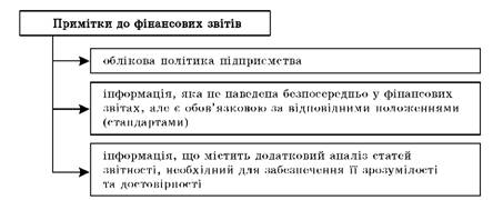 Класифікація Приміток до фінансових звітів за змістом