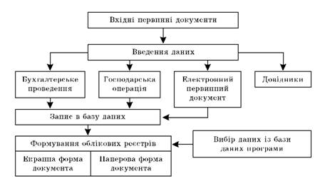 Технологічна обробка облікової інформації в інформаційних системах обліку