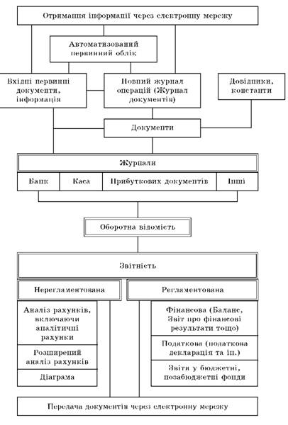  Схема руху інформації при застосуванні автоматизованої форми бухгалтерського обліку