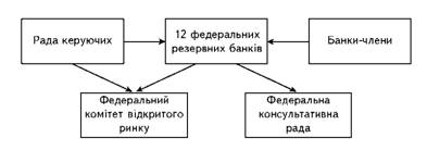 Формальна структура Федеральної резервної системи