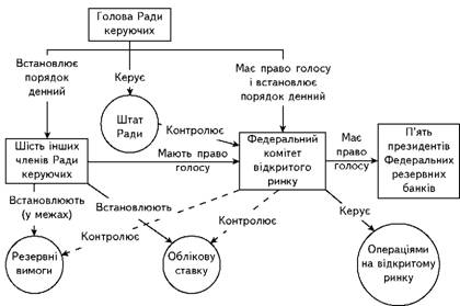 Неформальна структура Федеральної резервної системи